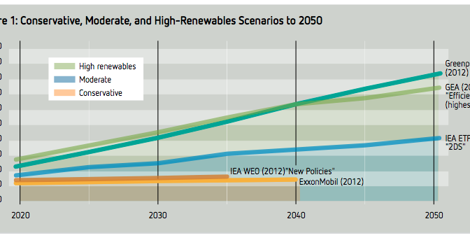 Scenarios for global renewable energy penetration