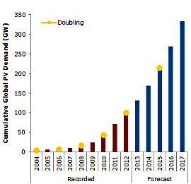 https://www.evwind.es/wp-content/uploads/2013/03/solarbuzz_PV_total.jpg