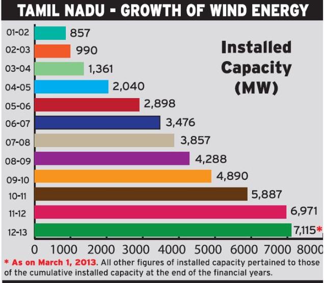 https://www.evwind.es/wp-content/uploads/2013/03/wind_energy-Tamil-Nadu.jpg