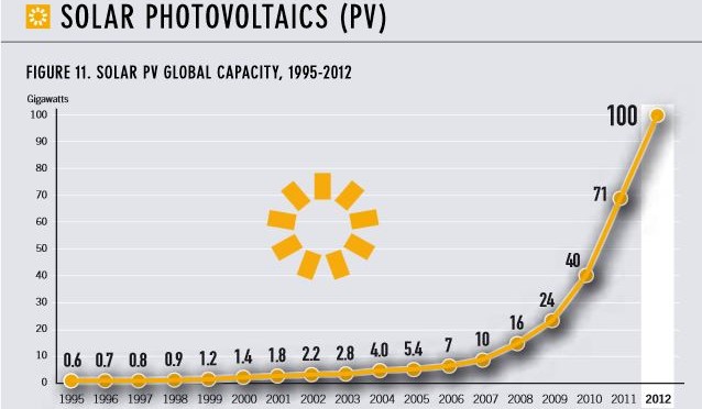 Photovoltaic solar energy exceeded 100 GW in 2012