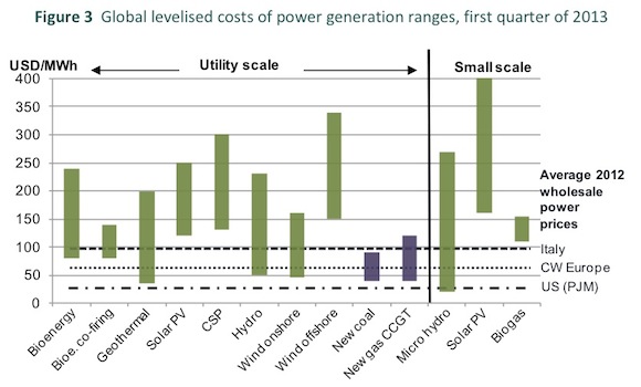 Levelized Cost Of Electricity: Solar power and wind energy are rapidly becoming competitive