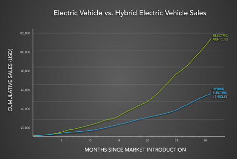 In the first six months of 2013, Americans bought more than 40,000 plug-in electric vehicles