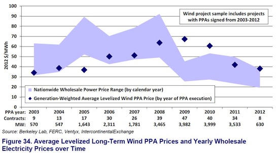US wind energy pricing near all-time low
