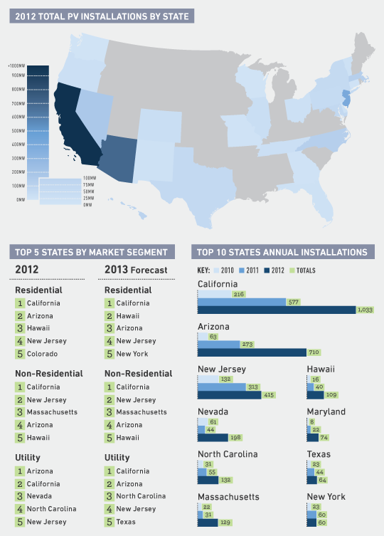 https://www.evwind.es/wp-content/uploads/2013/09/Top-Installations-by-state-and-marketsegment-Q4-2012.png