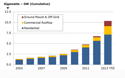 Japan photovoltaic reaches 10 GW