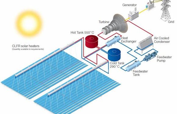 AREVA integrates energy storage in its Concentrated Solar Power CLFR design