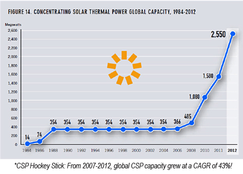 New markets for Concentrated Solar Power (CSP) gain some momentum