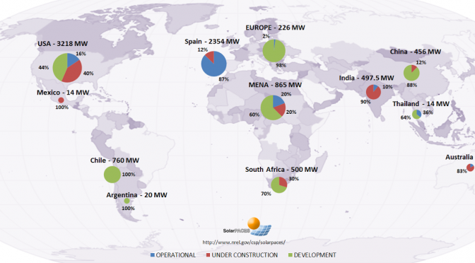 Concentrated Solar Power (CSP) Projects by Country, Project Name and Technology