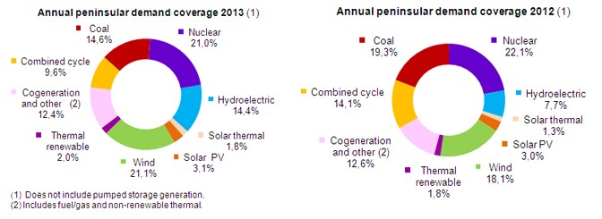 Renewable energies (wind energy, CSP, PV) covered 42.4% of the demand in Spain
