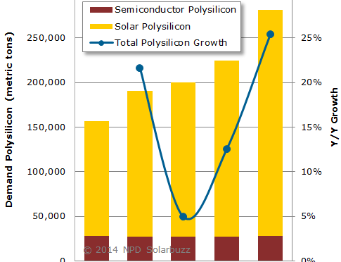 Photovoltaic Global Demand for Polysilicon to Surge 25% in 2014