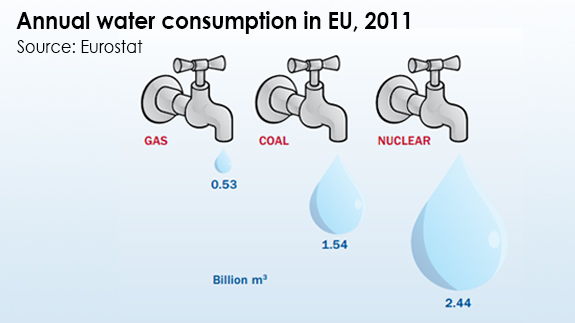 Wind energy, which uses no water, avoids the use of 1.2 billion m³ of water per year