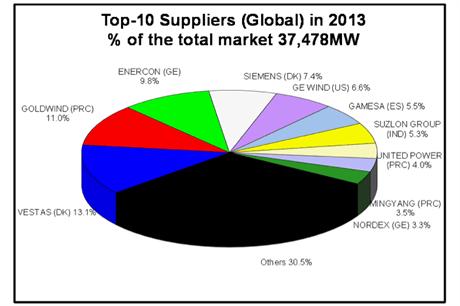 Top 10 wind turbines suppliers | REVE News of the sector in Spain and in the world