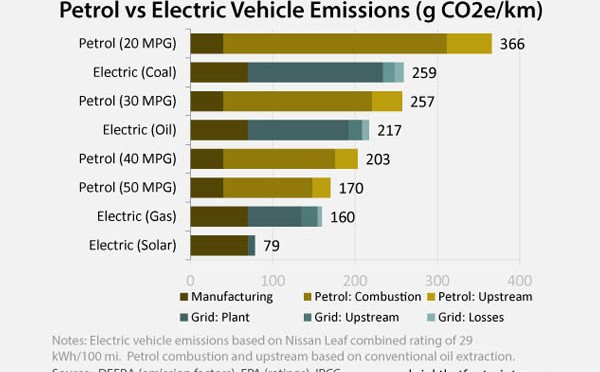 Petrol versus Electric Vehicle Emissions