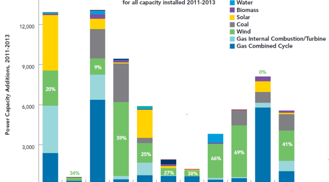 California still a force in wind energy, but trails Texas in key areas