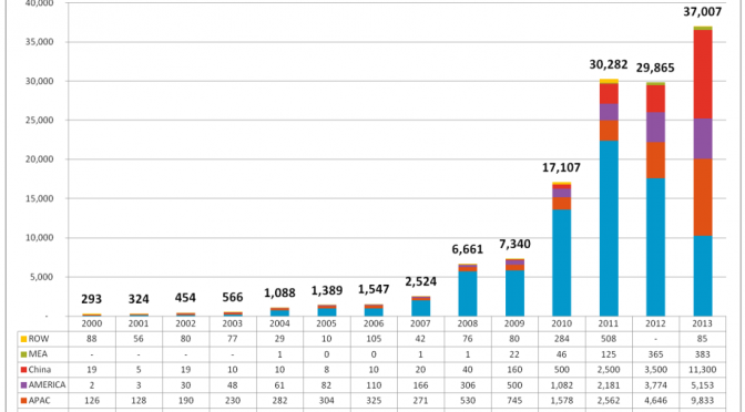World Solar Power capacity increased 35% in 2013