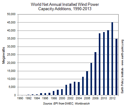 World Wind Power Poised to Bounce Back after Slowing in 2013