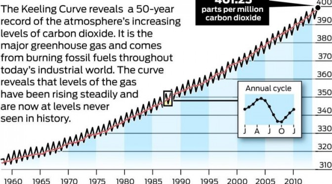 High carbon dioxide levels set a record
