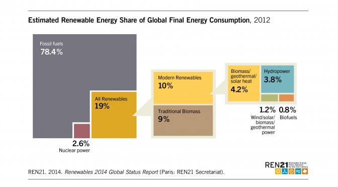 Renewable energy provided around 19 per cent of global final energy consumption in 2012