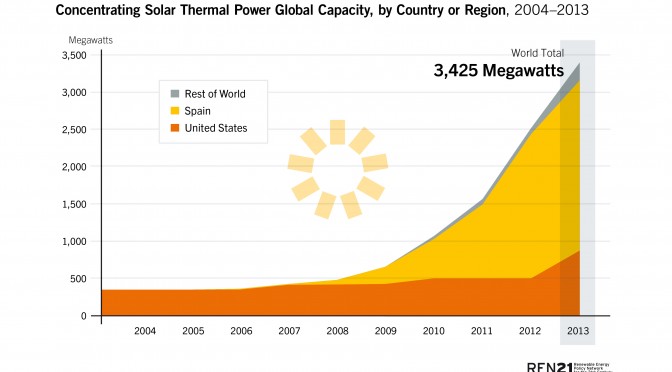 Concentrated Solar Power (CSP) in 2013 increased by nearly 0.9 GW, up 36%, to more than 3.4 GW