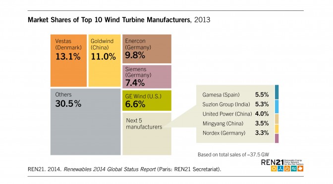 Wind Power Market Expected to Reach 760.35 GW by 2020
