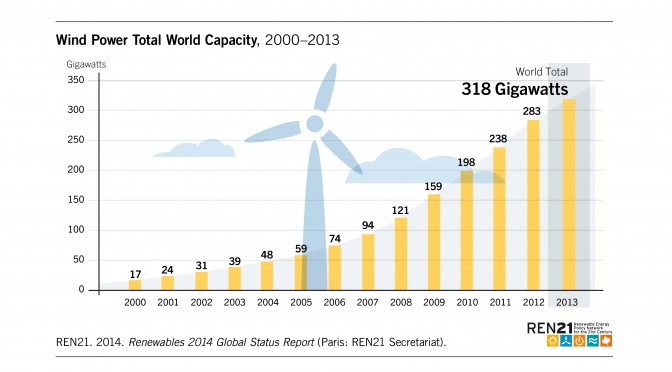 More than 50 GW of installed wind energy capacity was added in 2014: total wind power capacity close to 370 GW