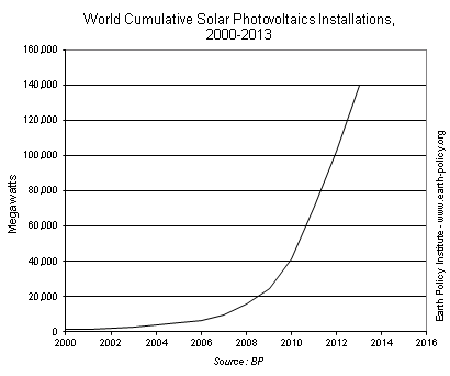 China Leads World to Solar Power Record in 2013