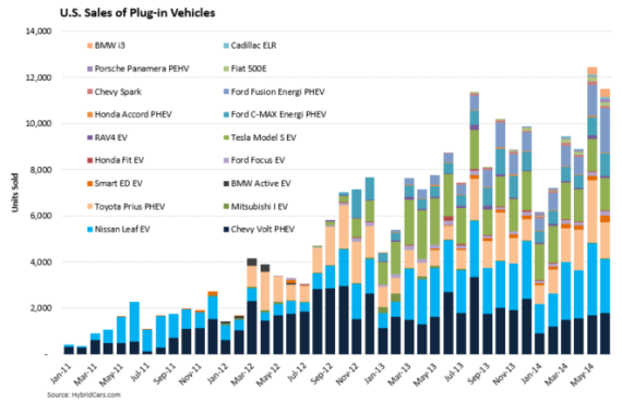 Electric vehicle sales cross half million mark