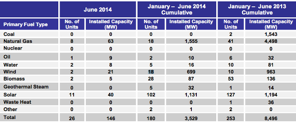 Solar power and wind energy comprised a majority of new new generating capacity in the first half of 2014
