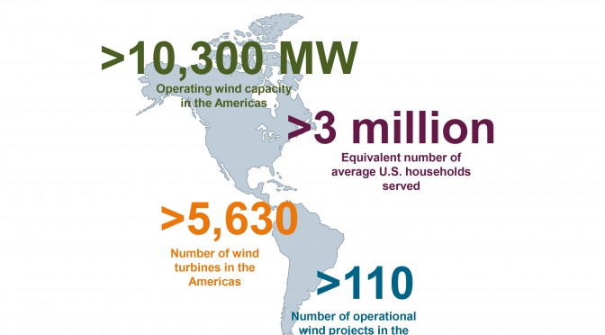 5,600 Siemens wind turbines operating in Canada, the U.S. and South America