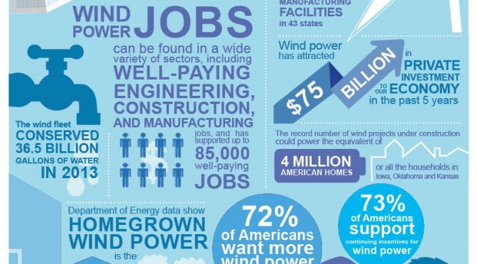 AWEA, 450 organizations, call on congress to extend successful clean energy tax provisions