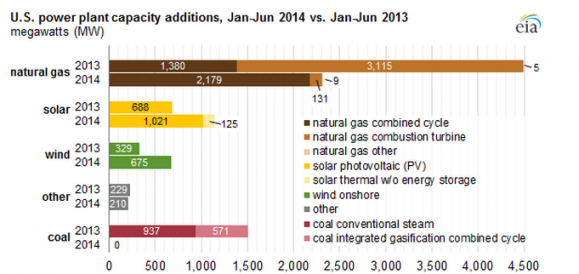 The U.S. Added More New Capacity For Solar Power Than For Natural Gas In The First Half Of 2014