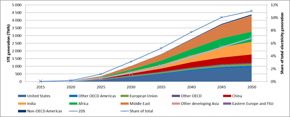 IEA: Solar energy, PV and Concentrated Solar Power, could dominate electricity by 2050