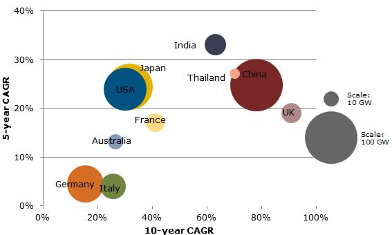 Major Asian Markets Set To Lead Solar Power Photovoltaic Growth