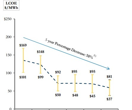 Levelized Cost of Energy Analysis
