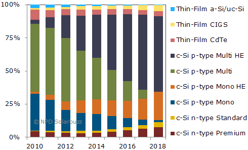 Efficiency enhancements to define solar photovoltaic technology roadmap for the next five years