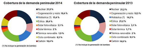 Renewable energy sources (wind energy, PV and Concentrated Solar Power) generated 42.8% of Spain’s total power for 2014