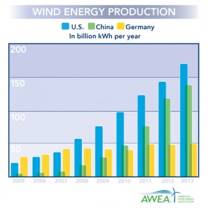 US-1-in-wind-energy-570x570