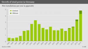 germany wind power