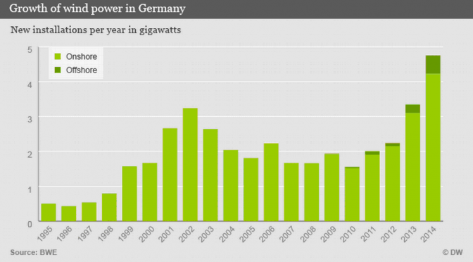 Wind energy fuels transition to renewable energy in Germany