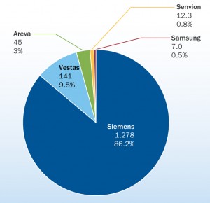 offshore_ewea-statistics_hersteller