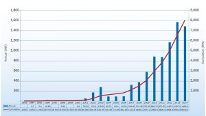 offshore_ewea-statistics_leistung