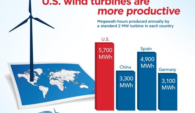 Chinese And American Wind Energy Installations Explodes — But Who Is Number One?