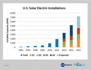 USSolarElectricInstallations