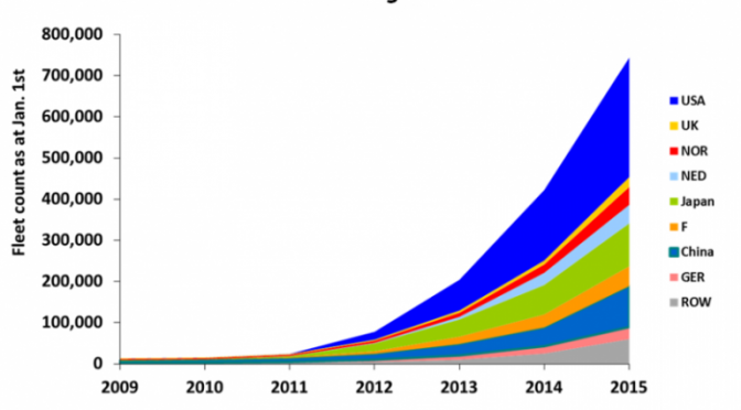 The global market for electric vehicles has now reached at 740,000 electric cars