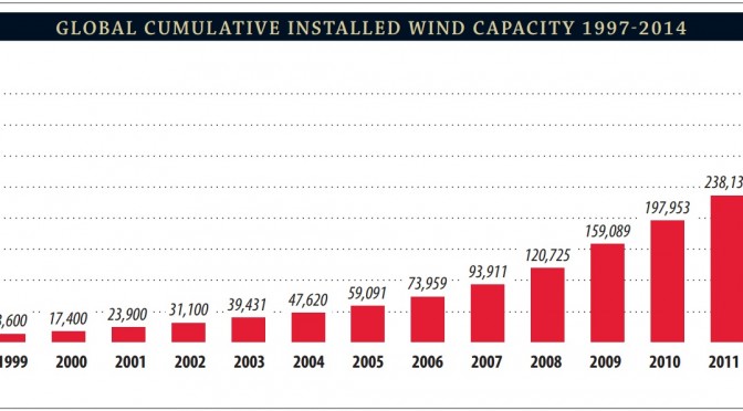 Wind energy: 2,000 GW by 2030