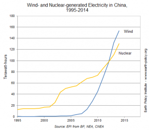 highlights50_ChinaWindNuclear