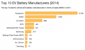 EV-Battery-Manufacturers