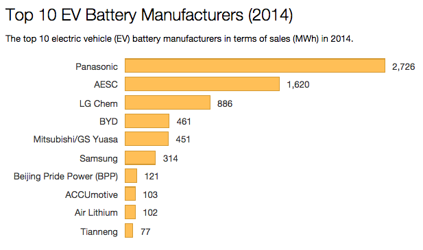 Batteries to store solar energy