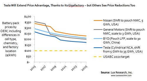 Electric Vehicles Market Set for Big Boost as Li-ion Battery Costs Hit $172/kWh in 2025