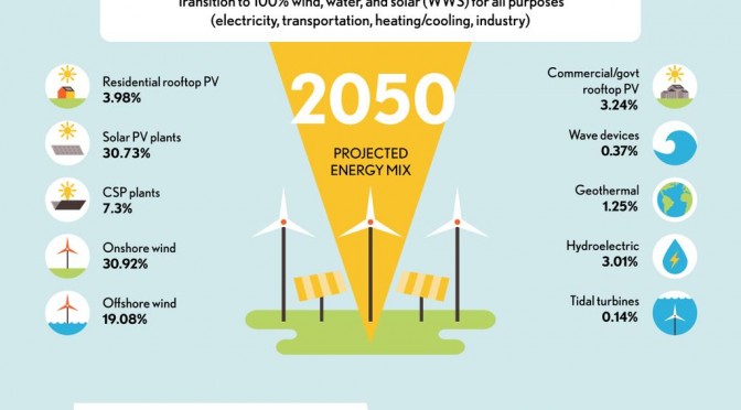 100% clean and renewable wind, water, and sunlight (WWS) all-sector energy roadmaps for the 50 United States